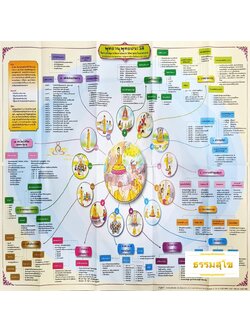 แผนภูมิ แผนผัง ประกอบการเรียนรู้ วิชาพุทธานุพุทธประวัติ สำหรับ นักธรรม ธรรมศึกษา ชั้นเอก
