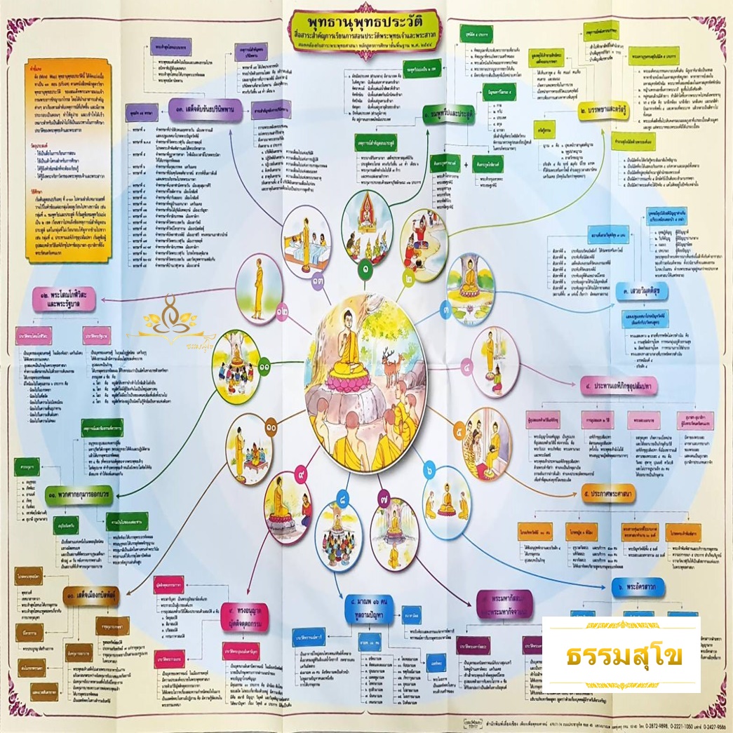 แผนภูมิ แผนผัง ประกอบการเรียนรู้ วิชาพุทธานุพุทธประวัติ สำหรับ นักธรรม ธรรมศึกษา ชั้นเอก
