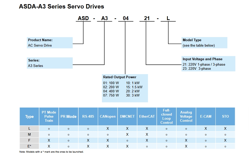 Delta AC Servo Drive ASD-A3-3023-E 3kW 220V 3-Phase (EtherCAT)
