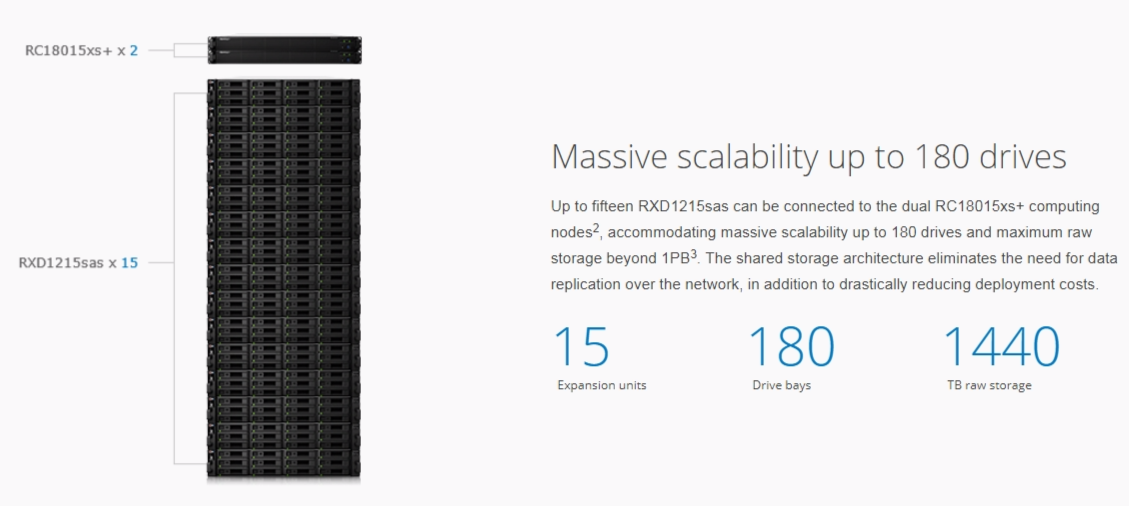 Synology RackStation (1U 12-Bay) RC18015xs+ (8GB ECC RAM up to 32GB) Intel Xeon E3-1230 v2 Quad-Core w/Rail Kit RKS1317, No HDD
