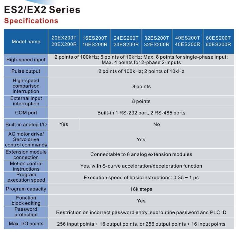 Delta PLC DVP16ES200T 8DI/8DO 220V (Transistor)