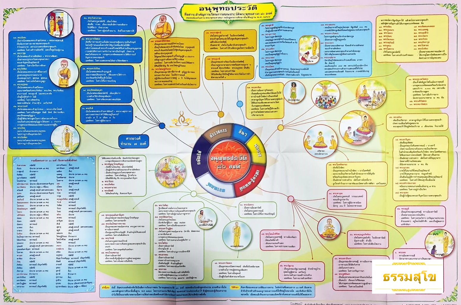 แผนภูมิ แผนผัง ประกอบการเรียนรู้ วิชาอนุพุทธประวัติ สำหรับ นักธรรม ธรรมศึกษา ชั้นโท