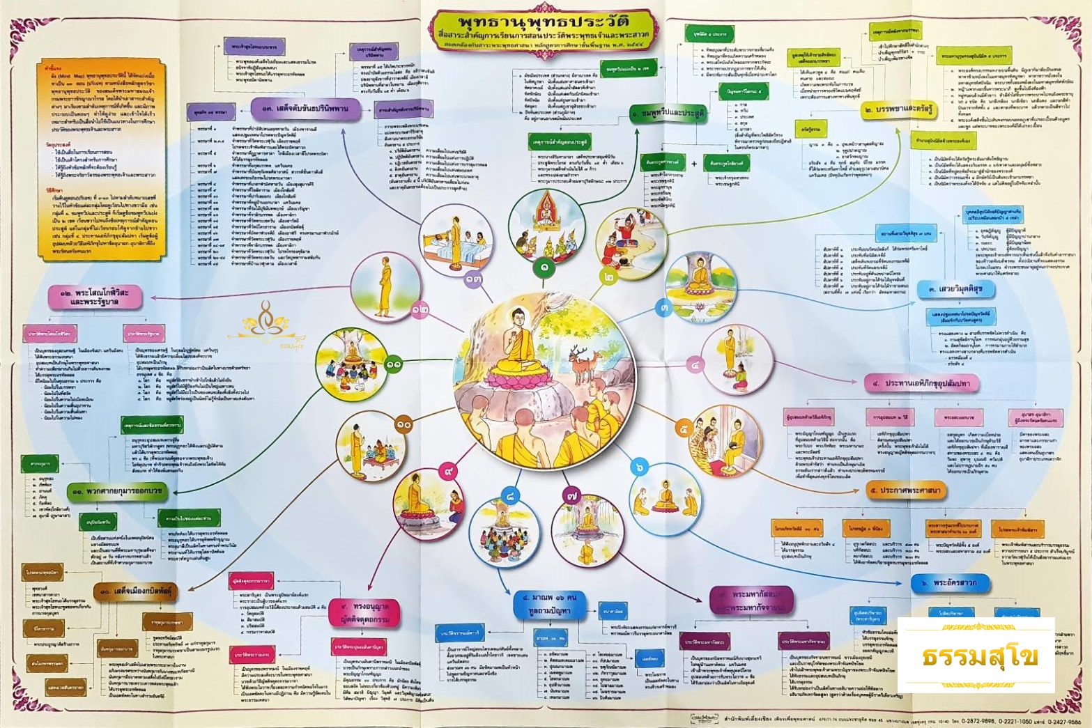 แผนภูมิ แผนผัง ประกอบการเรียนรู้ วิชาพุทธานุพุทธประวัติ สำหรับ นักธรรม ธรรมศึกษา ชั้นเอก