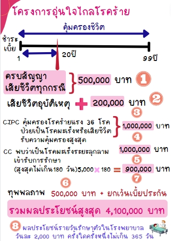 โครงการอุ่นใจไกลโรคร้าย ผลประโยชน์สูงสุด 4,100,000 บาท