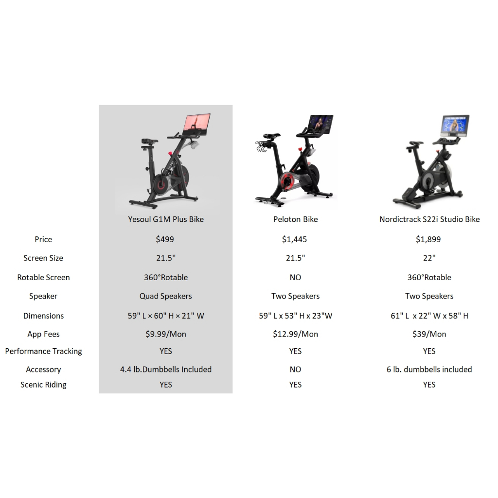 17,090 *ทักแชทผ่อน0%ค่าส่ง 0บ.(Global Version) Yesoul Spinning Bike G1M plus จักรยานไฟฟ้า มาพร้อมหน้าจอ FHD 1080P แสดงผลแบบ Realtime